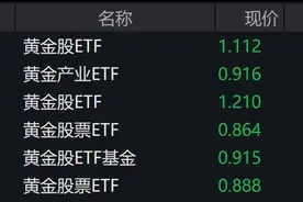 黄金短期可能波动增大，港股紫金矿业盘中跌超7%，黄金股相关ETF集体跌逾2%图片