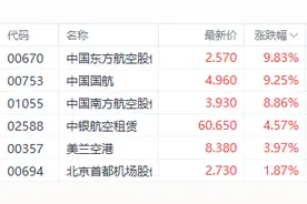 多重市场利好提振航空股 国内三大航司均涨超8%图片