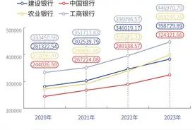 息差低于行业均值，“宇宙行”工行如何解题？｜透视金融业年报⑤图片