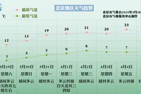 寒潮大风双预警，今明两天气温低图片
