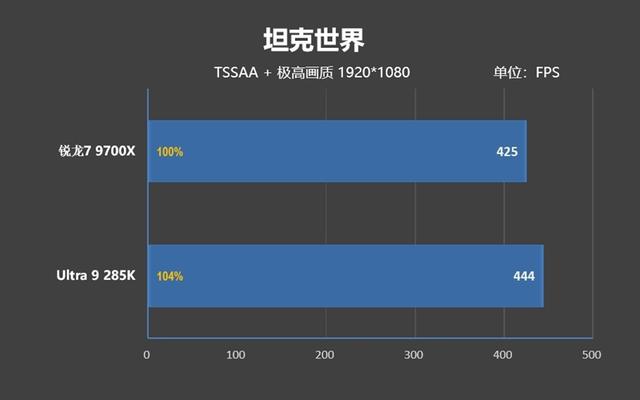 锐龙7 9700X搭配RX 9070 XT游戏测试：能赢8400MHz高频内存的Ultra 9 285K