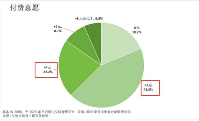 补贴退潮但消费者心智已固 外卖江湖三分天下已成定局