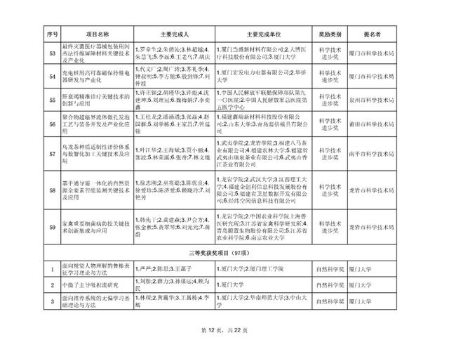 最新！福建省科学技术奖评审结果公示