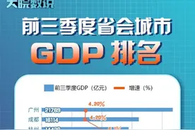 24个省会城市前三季度GDP排名出炉 广州体量最大，呼和浩特“跑”得最快图片