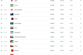 FIFA最新排名：国足保持世界第88位 亚洲第13图片