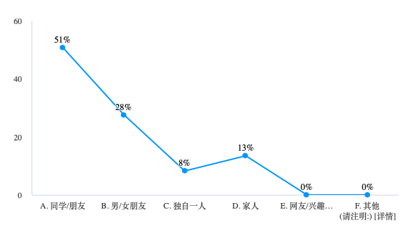 00后暑期旅游样本调查：九成依赖社交平台，高性价比与“窝囊旅行”受青睐