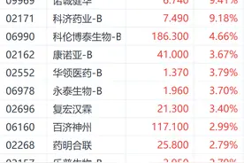 国家医保药品目录揭榜在即！科济药业涨超9%领跑港股医药股图片