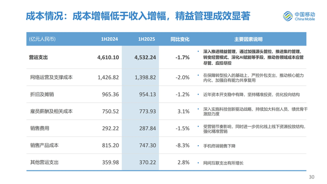 最新：中国移动上半年业绩完整PPT