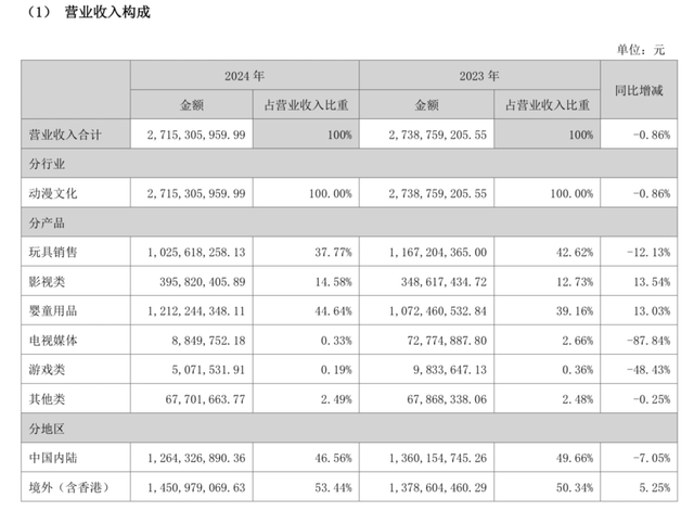 过亿融资的热门市场，等不到一个爆款
