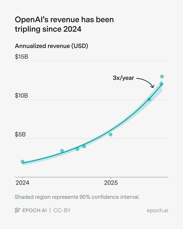 奥特曼考虑给ChatGPT加广告了，用8亿用户，救万亿债务