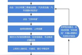 共2000万元，先到先得！深圳这个区汽车消费补贴开放申请图片