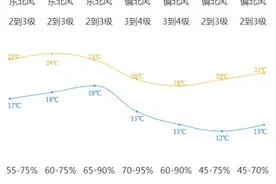 最低12℃！冷空气+降雨……“湿冷魔法”来袭！图片