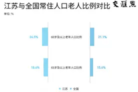 数读江苏老龄报告：4个设区市进入重度老龄化社会图片