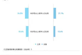 数读江苏老龄报告：4个设区市进入重度老龄化社会图片