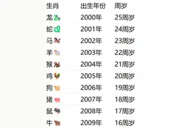 属于00后的年龄表还是来了！00后：坏了，我成“大人”了？图片