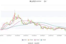 黄山旅游：2024年上半年净利润1.32亿元 同比下降34.10%图片