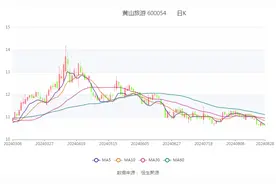 黄山旅游：2024年上半年净利润1.32亿元 同比下降34.10%图片