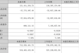 四环生物：2023年上半年亏损3777.54万元图片