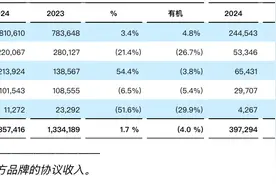 杰尼亚集团第三季度收入下滑7.8%，大中华区营收占比超两成图片