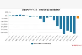 深康佳A一季度业绩明增实亏，华润入主后能否破局？图片