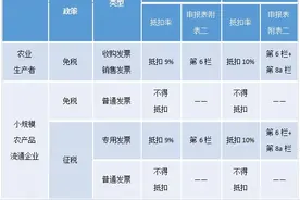 一般纳税人购进农产品时如何抵扣增值税进项税额图片