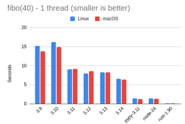 Python 3.14正式发布！它究竟有多快？