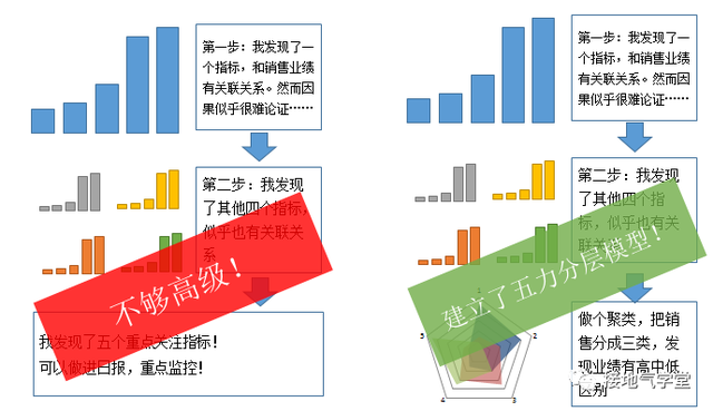 做数据十年，第一次见这么高级的数据分析