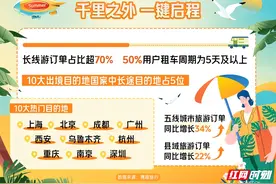 携程：暑期机酒搜索热度同比增2成 长线游占比超7成图片