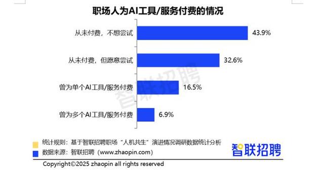 近8成职场人每周都会使用AI工具 通用对话型AI占比最高