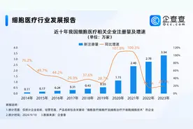 细胞疗法迎来风口！企查查：山东相关企业逼近万家，全国第二图片