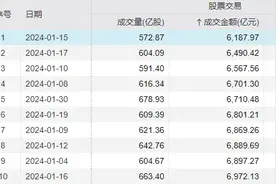 彻底疯狂！两市成交额不足7000亿，有个股暴跌96%，也有新股大涨752%图片