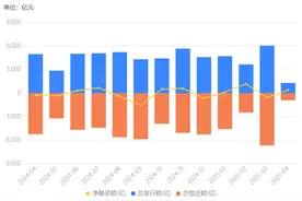 城投债月度净融资再度转负，今年以来下降36%，交易所审核进一步趋严图片