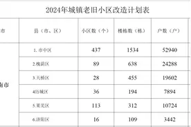 2024年城镇老旧小区改造计划公布，济南共涉719个小区图片