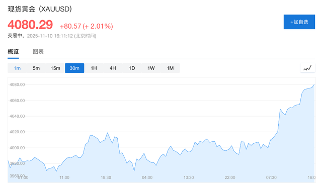 美政府关门有望结束，全球风险资产走高，纳指期货涨超1.4%，现货黄金突破4100美元/盎司，比特币拉涨3%