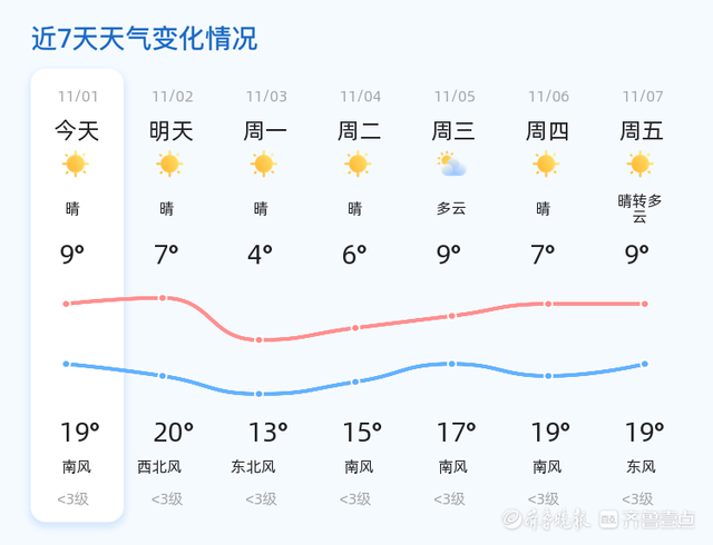 热门消息-济南迎来阴沉秋天 气温适宜出行(2)