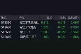 军工概念股早盘走弱，军工相关ETF跌约2%图片