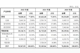 二闯科创板再撤回！美的分拆的美智光电终止审核：业绩下滑、与美的关联交易遭反复问询图片