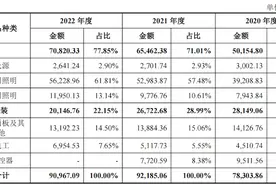 二闯科创板再撤回！美的分拆的美智光电终止审核：业绩下滑、与美的关联交易遭反复问询图片