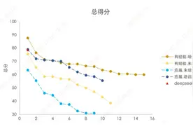 能“替代”投顾？DeepSeek投顾专业水平测试78.5分图片
