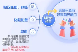 个税扣缴手续费返还和即征即退、加计抵减等财政性资金收入需要缴纳企业所得税吗？图片