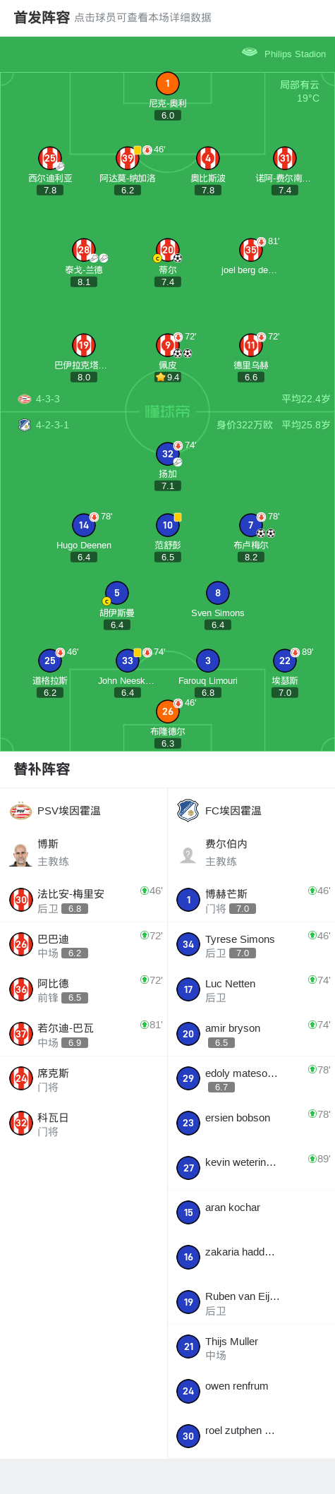 PSV埃因霍温3-2FC埃因霍温，佩皮双响，蒂尔破门
