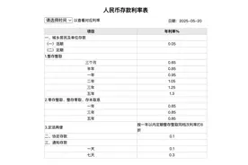 工行、农行、中行、建行、交行、邮储银行：下调存款利率！图片