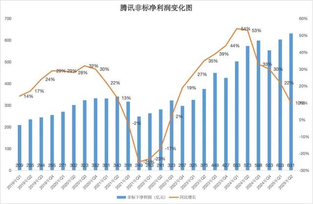 虽然元宝独立表现不咋地，但AI的确带飞了腾讯