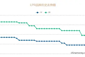 最新LPR，公布图片
