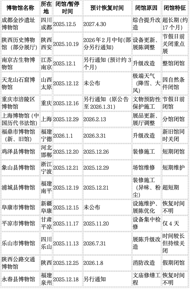 国内超30家博物馆发布“闭馆”通知   专家称应提升假日经济配合度