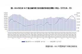 楼市去库存观察 | 50城新房库存同比下降11%背后：北京、广州等多个热点城市去化周期仍超过20个月图片