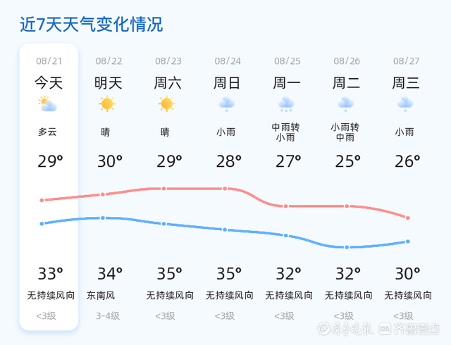 日照市今日天气晴好气温适宜市民出行