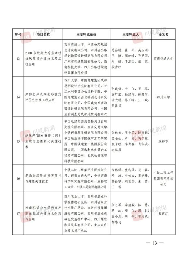 点赞！四川省科学技术奖（2024年度）全名单来了！涉及这些高校→