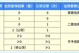 昆明优化公积金住房套数认定标准：不再将个人住房商贷记录纳入认定范围图片