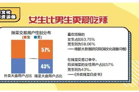 广东吃辣仅接受“微微辣” 近7成人选择喝凉茶“解辣”图片